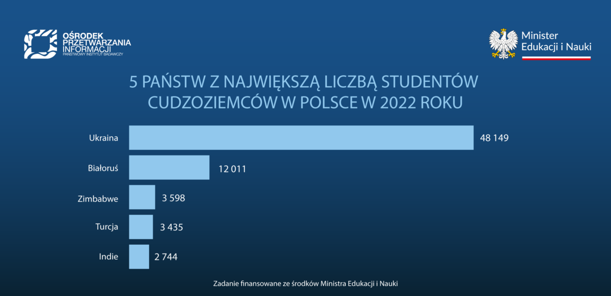 Duży wzrost liczby studentów z Ukrainy. Nowy raport OPI „Cudzoziemcy na uczelniach w Polsce”